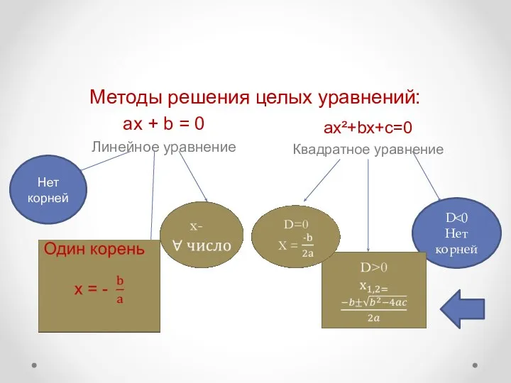 Методы решения целых уравнений: ax + b = 0 Линейное уравнение ax²+bx+c=0