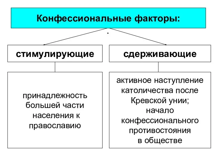 стимулирующие сдерживающие Конфессиональные факторы: принадлежность большей части населения к православию активное наступление