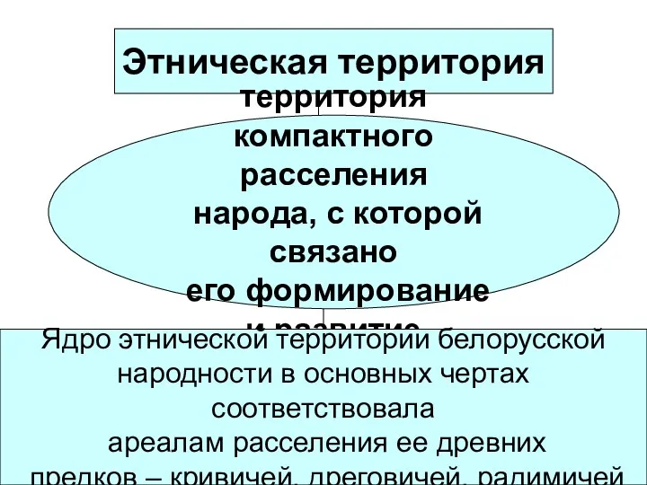 Этническая территория территория компактного расселения народа, с которой связано его формирование и