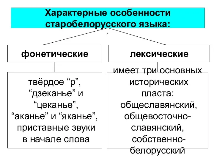 фонетические лексические Характерные особенности старобелорусского языка: твёрдое “р”, “дзеканье” и “цеканье”, “аканье”