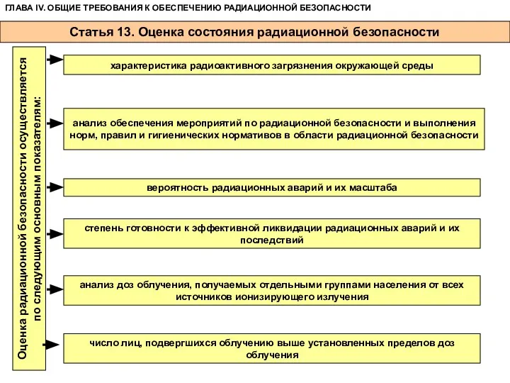 Статья 13. Оценка состояния радиационной безопасности Оценка радиационной безопасности осуществляется по следующим