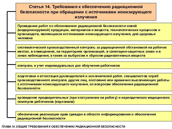 Статья 14. Требования к обеспечению радиационной безопасности при обращении с источниками ионизирующего