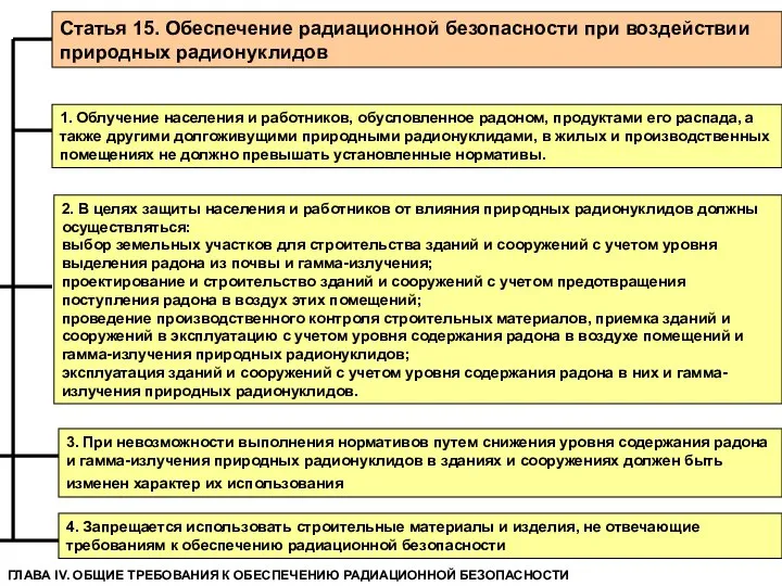 Статья 15. Обеспечение радиационной безопасности при воздействии природных радионуклидов 1. Облучение населения