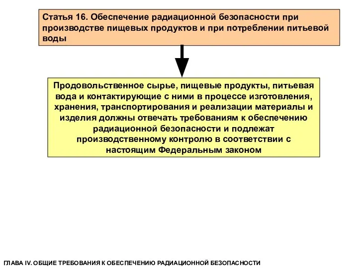 Статья 16. Обеспечение радиационной безопасности при производстве пищевых продуктов и при потреблении