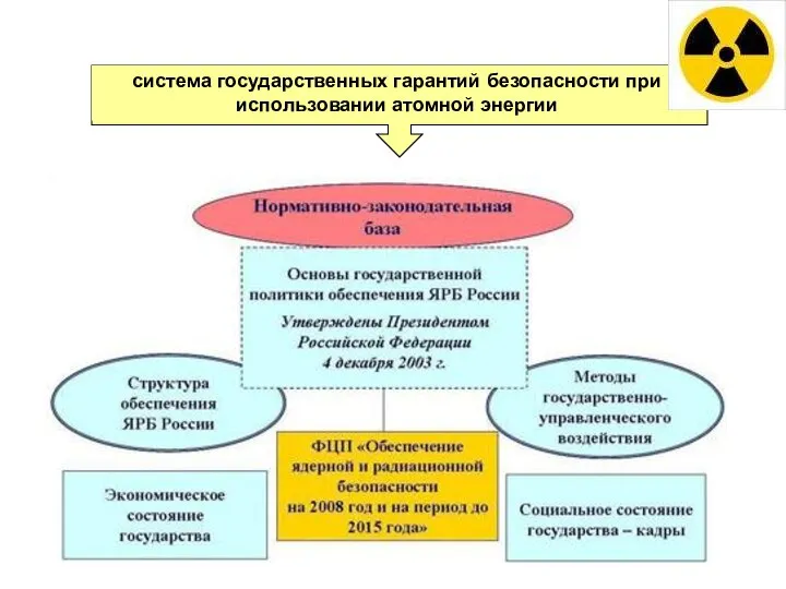 система государственных гарантий безопасности при использовании атомной энергии