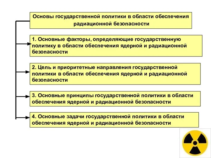 Основы государственной политики в области обеспечения радиационной безопасности 1. Основные факторы, определяющие