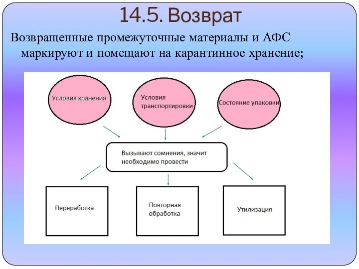 14.5. Возврат Возвращенные промежуточные материалы и АФС маркируют и помещают на карантинное хранение;