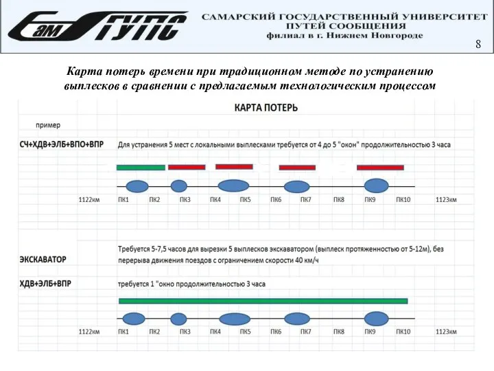 8 Карта потерь времени при традиционном методе по устранению выплесков в сравнении с предлагаемым технологическим процессом