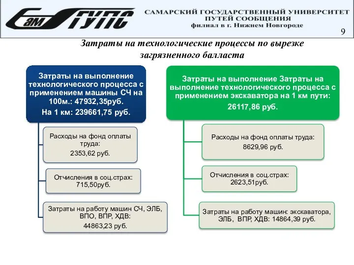 9 Затраты на технологические процессы по вырезке загрязненного балласта