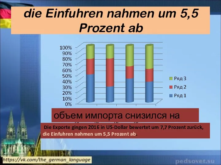 die Einfuhren nahmen um 5,5 Prozent ab объем импорта снизился на 5,5%