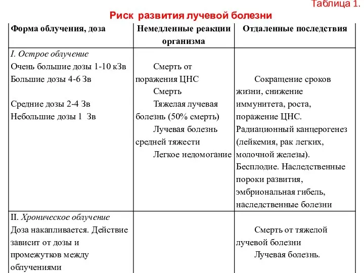 Таблица 1. Риск развития лучевой болезни