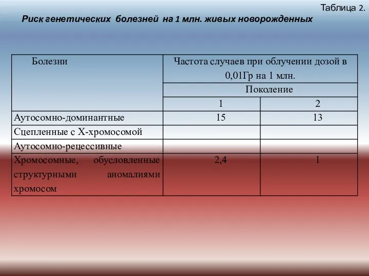 Таблица 2. Риск генетических болезней на 1 млн. живых новорожденных