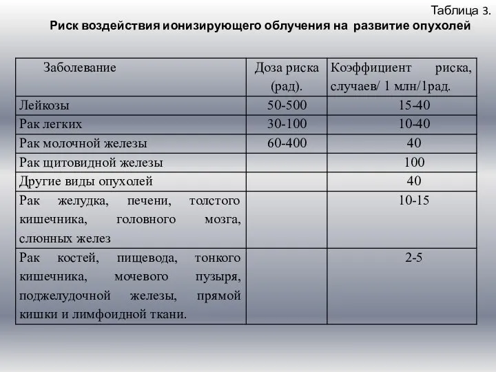 Таблица 3. Риск воздействия ионизирующего облучения на развитие опухолей