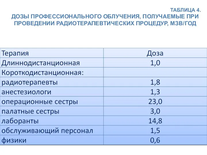 ТАБЛИЦА 4. ДОЗЫ ПРОФЕССИОНАЛЬНОГО ОБЛУЧЕНИЯ, ПОЛУЧАЕМЫЕ ПРИ ПРОВЕДЕНИИ РАДИОТЕРАПЕВТИЧЕСКИХ ПРОЦЕДУР, МЗВ/ГОД