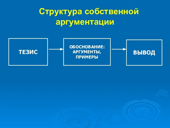 Структура собственной аргументации ТЕЗИС ОБОСНОВАНИЕ: АРГУМЕНТЫ, ПРИМЕРЫ ВЫВОД