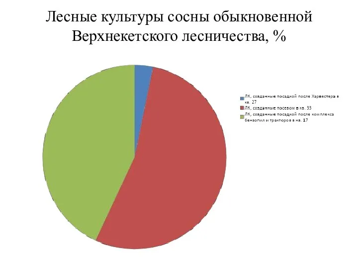 Лесные культуры сосны обыкновенной Верхнекетского лесничества, %