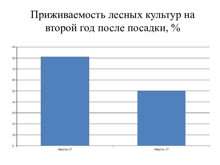 Приживаемость лесных культур на второй год после посадки, %