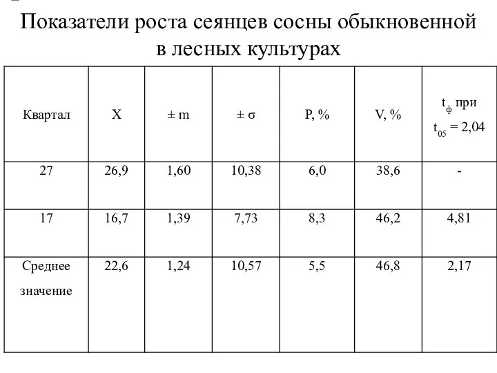 Показатели роста сеянцев сосны обыкновенной в лесных культурах