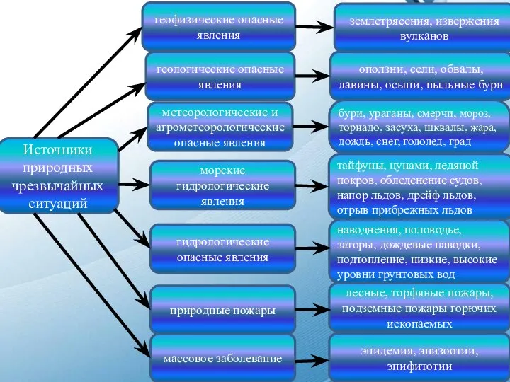 Источники природных чрезвычайных ситуаций бури, ураганы, смерчи, мороз, торнадо, засуха, шквалы, жара,