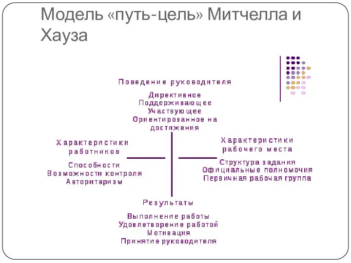 Модель «путь-цель» Митчелла и Хауза