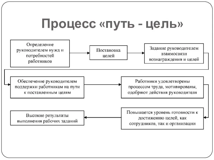 Процесс «путь - цель»