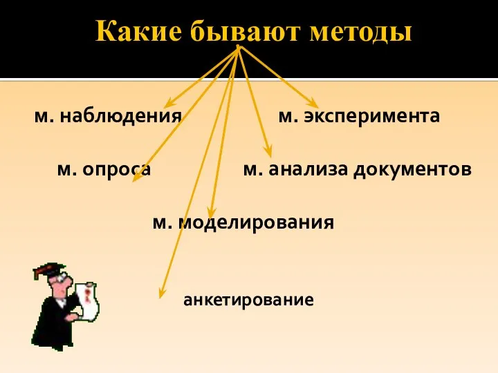 Какие бывают методы м. наблюдения м. эксперимента м. опроса м. анализа документов м. моделирования анкетирование