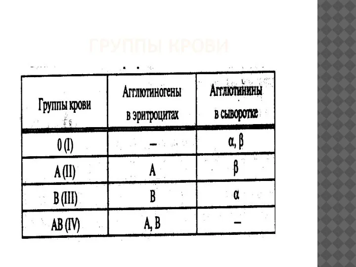 ГРУППЫ КРОВИ