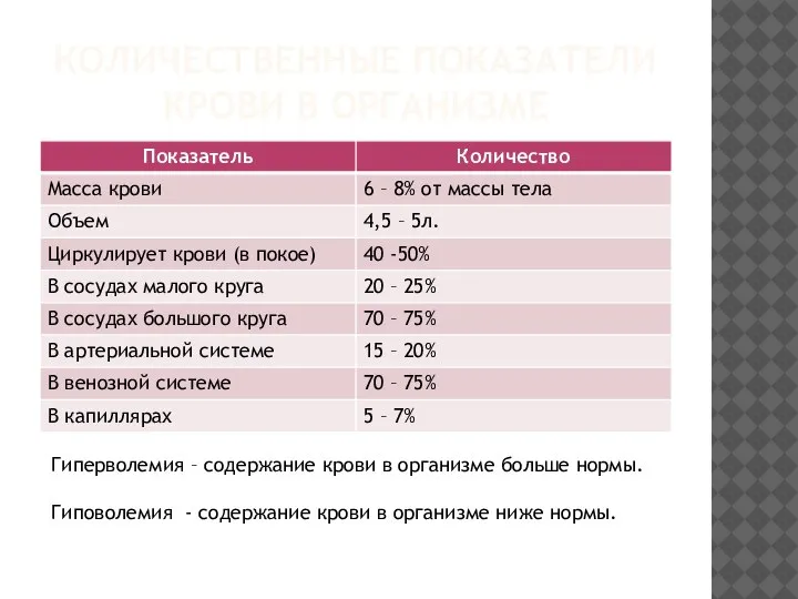 КОЛИЧЕСТВЕННЫЕ ПОКАЗАТЕЛИ КРОВИ В ОРГАНИЗМЕ Гиперволемия – содержание крови в организме больше