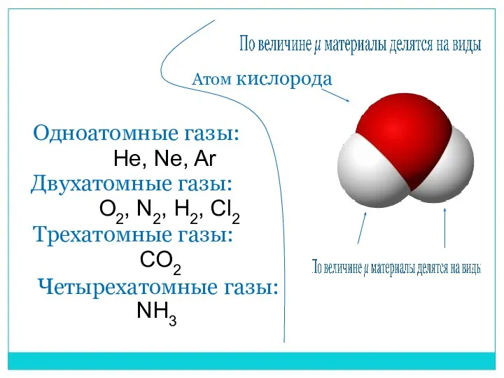 Атом кислорода Одноатомные газы: He, Ne, Ar Двухатомные газы: O2, N2, H2,