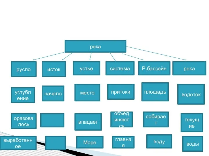 река русло исток устье система Р.бассейн река углубление начало место притоки площадь