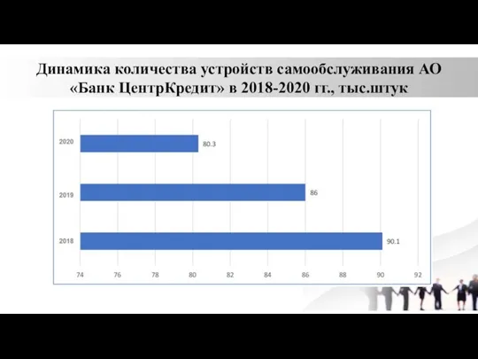 Динамика количества устройств самообслуживания АО «Банк ЦентрКредит» в 2018-2020 гг., тыс.штук