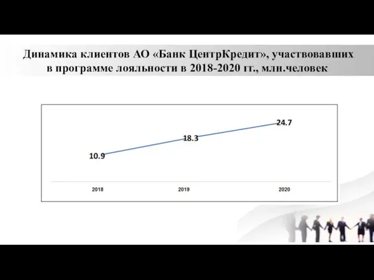 Динамика клиентов АО «Банк ЦентрКредит», участвовавших в программе лояльности в 2018-2020 гг., млн.человек