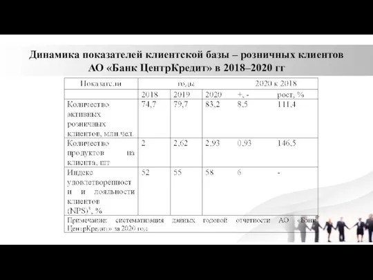 Динамика показателей клиентской базы – розничных клиентов АО «Банк ЦентрКредит» в 2018–2020 гг