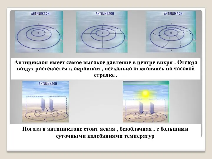 Антициклон имеет самое высокое давление в центре вихря . Отсюда воздух растекается