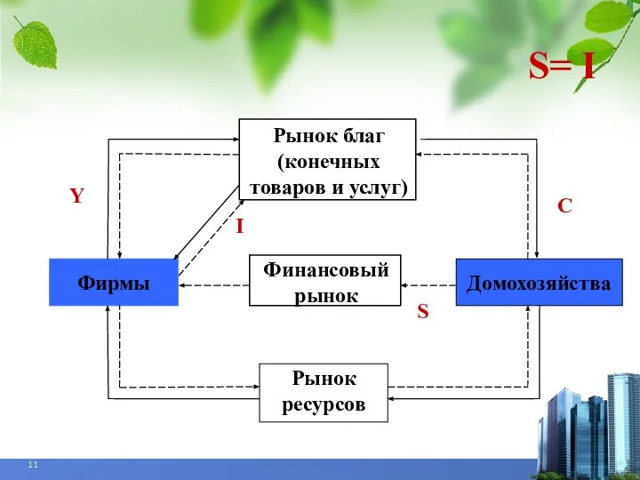 Рынок благ (конечных товаров и услуг)‏ Рынок ресурсов Фирмы Домохозяйства Y C