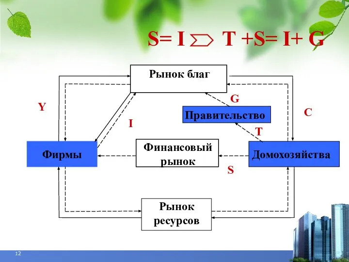 Рынок благ Рынок ресурсов Фирмы Домохозяйства Y C Финансовый рынок S I