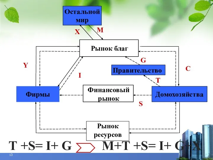 М+Т +S= I+ G+Х Рынок благ Рынок ресурсов Фирмы Домохозяйства Y C