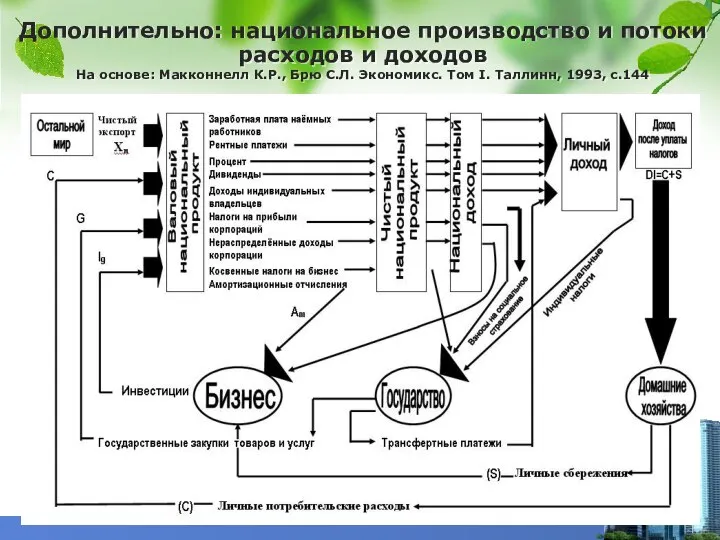 Дополнительно: национальное производство и потоки расходов и доходов На основе: Макконнелл К.Р.,