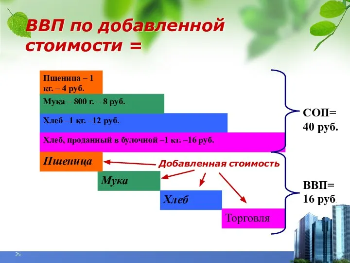 ВВП по добавленной стоимости = Пшеница – 1 кг. – 4 руб.