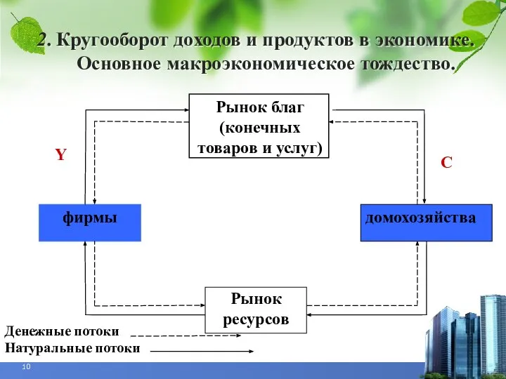 2. Кругооборот доходов и продуктов в экономике. Основное макроэкономическое тождество.