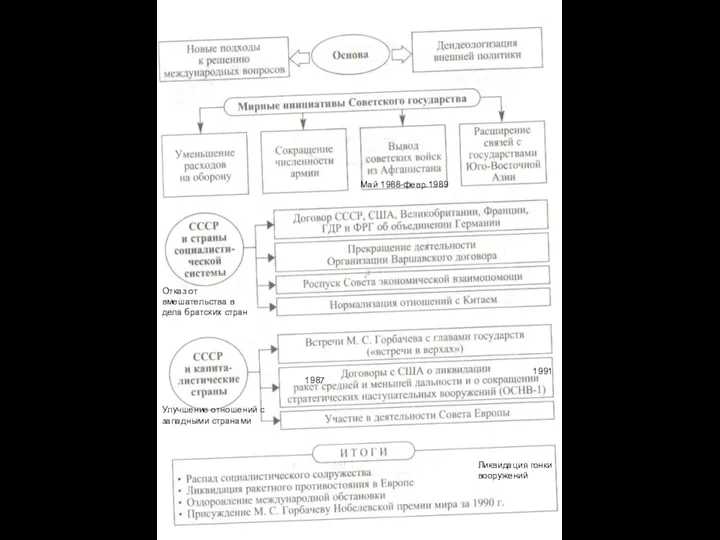 1987 1991 Отказ от вмешательства в дела братских стран Май 1988-февр.1989 Ликвидация