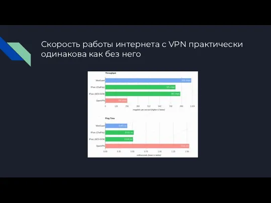 Скорость работы интернета с VPN практически одинакова как без него