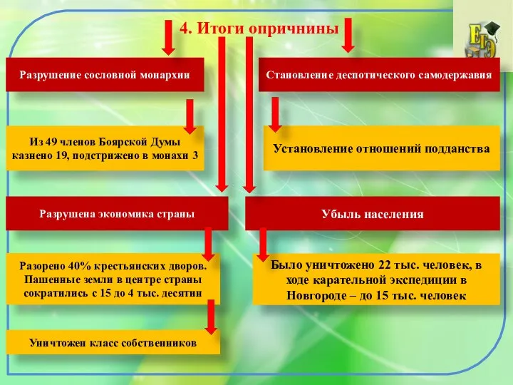 4. Итоги опричнины Разрушение сословной монархии Становление деспотического самодержавия Из 49 членов