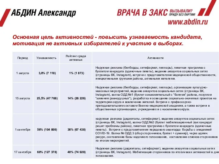 Основная цель активностей - повысить узнаваемость кандидата, мотивация не активных избирателей к участию в выборах.