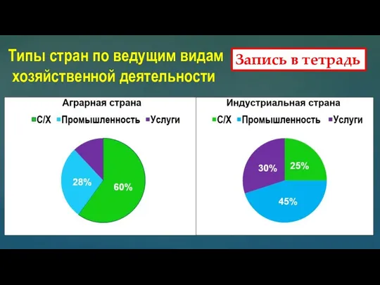 Запись в тетрадь Типы стран по ведущим видам хозяйственной деятельности