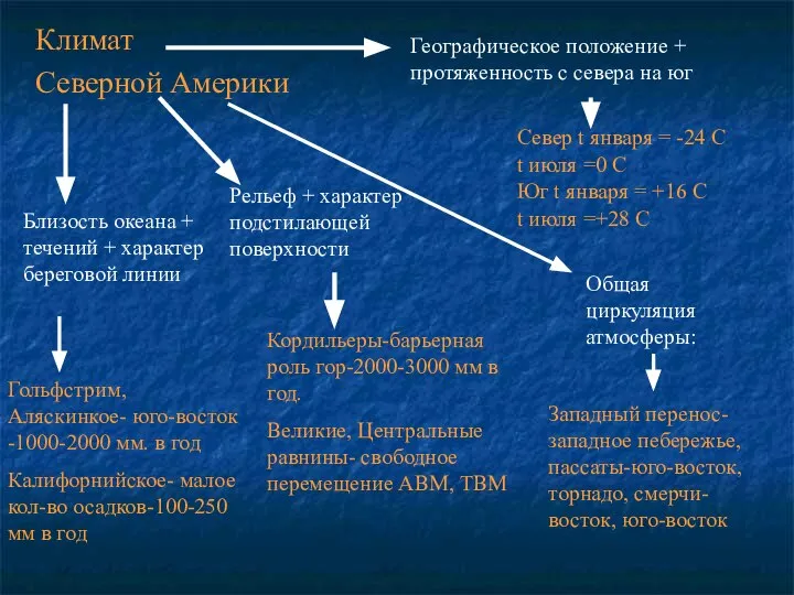 Климат Северной Америки Географическое положение + протяженность с севера на юг Север