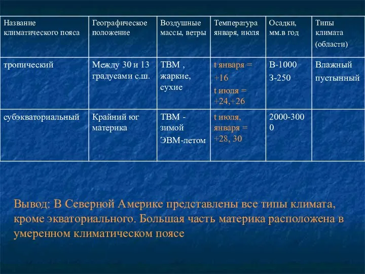 Вывод: В Северной Америке представлены все типы климата, кроме экваториального. Большая часть