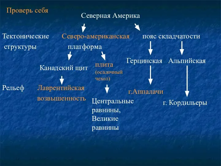 Северная Америка Тектонические Северо-американская пояс складчатости структуры платформа Рельеф Лаврентийская возвышенность Канадский