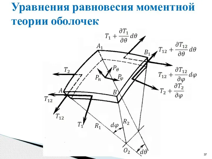 Уравнения равновесия моментной теории оболочек