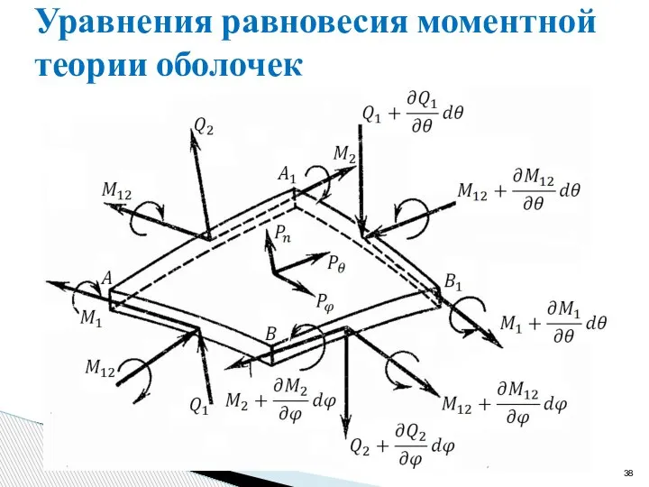 Уравнения равновесия моментной теории оболочек